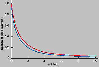 Redshift vs Age of the Universe.